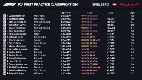 GP Αυστρίας (FP1-2): "Αόρατη" η αναβαθμισμένη Mercedes