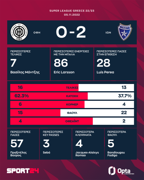 ΟΦΗ - Ιωνικός 0-2: Πρώτη νίκη στη σεζόν με Μάντζη για τους φιλοξενούμενους