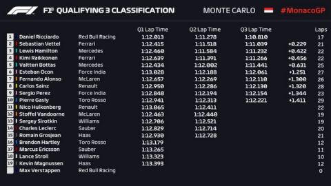 GP Μονακό: Pole Position για τον Ρικιάρντο