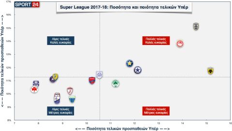 Super League 2017-18: Οι "Δικέφαλοι" και η κατάρρευση του Ολυμπιακού