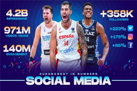 EuroBasket 2022: Η FIBA ανακοίνωσε τα εξωφρενικά νούμερα της διοργάνωσης