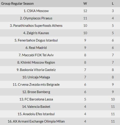 Τα αποτελέσματα, η κατάταξη, ο MVP και το πρόγραμμα της EuroLeague (15αγ.)