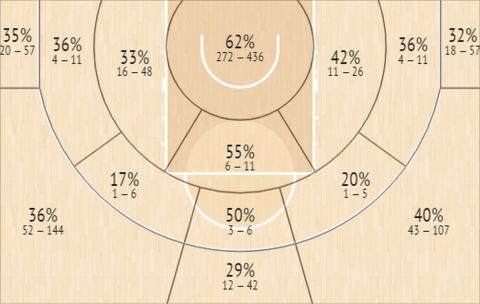 Το Shot Chart του Ντέρικ Γουίλιαμς στην EuroLeague την τετραετία 2018-2022