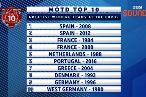 Το Top-10 των καλύτερων ομάδων που κατέκτησαν Euro