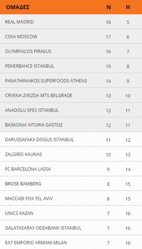 Η κατάταξη της EuroLeague (23 αγωνιστικές)