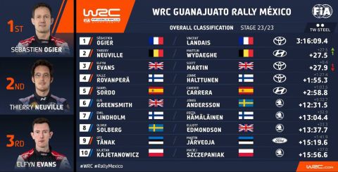 WRC: Ο Οζιέ κέρδισε για έβδομη φορά το Ράλι Μεξικού