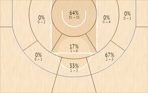 Το Shot Chart του Γιώργου Παπαγιάννη στην EuroLeague