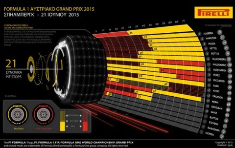 O απολογισμός της Pirelli για το GP της Αυστρίας 