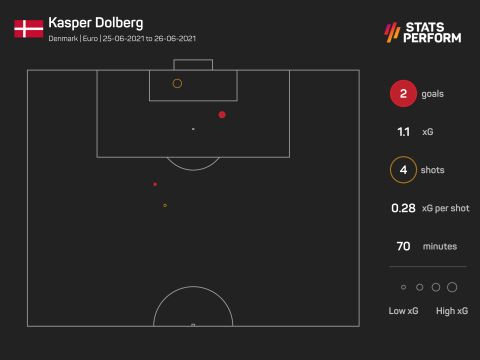 Οι τελικές και τα expected goals του Ντόλμπεργκ στο Ουαλία - Δανία 