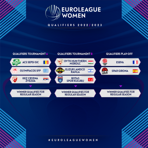 Οι ομάδες και οι όμιλοι στα προκριματικά της EuroLeague γυναικών 