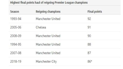 Premier League: Κυνηγάει ιστορικό ρεκόρ η Μάντσεστερ Σίτι