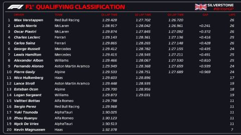 GP Μεγάλης Βρετανίας: Στην pole position ξανά ο Φερστάπεν, εξαιρετική εικόνα από τις McLaren