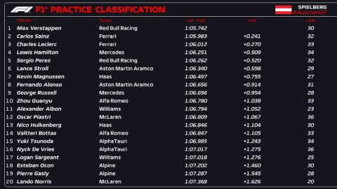 GP Αυστρίας: Ο Φερστάπεν δύο δέκατα από τις Ferrari στις πρώτες δοκιμές