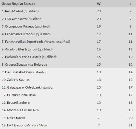 Η κατάταξη της EuroLeague (28 αγωνιστικές)