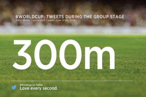 Μουντιάλ και twitter: Τα εκπληκτικά στατιστικά των ομίλων