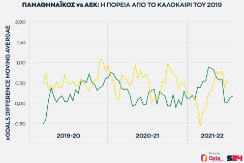 Η πορεία της απόδοσης Παναθηναϊκού και AEK από το καλοκαίρι του 2019 μέχρι σήμερα