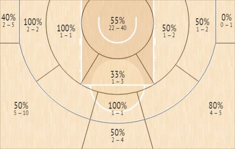 Το Shot Chart του Γκερσόν Γιαμπουσελέ στο EuroBasket 2022