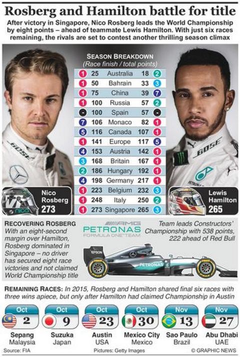 Rosberg Vs Hamilton με φόντο το Πρωτάθλημα