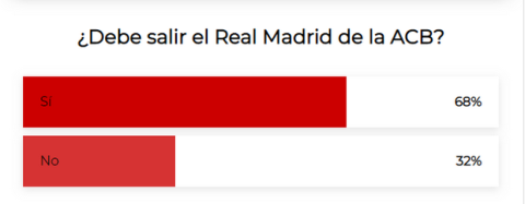 Το poll της "Marca": 68% θέλουν την αποχώρηση της Ρεάλ