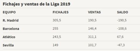 La Liga: Oι ισπανικές ομάδες ξόδεψαν ποσό-ρεκόρ για μεταγραφές