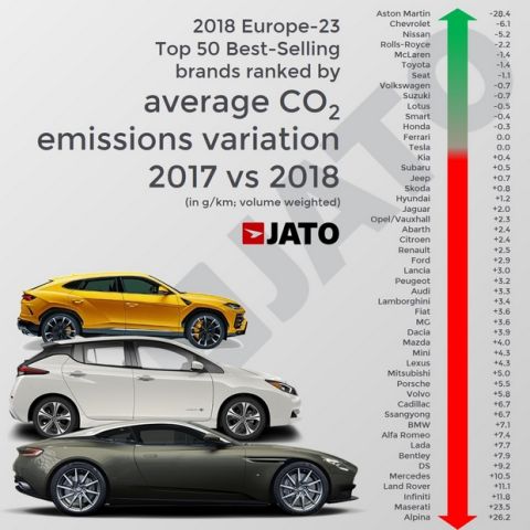 Στα 34 δισ. ευρώ τα πρόστιμα για ρύπους των κατασκευαστών αυτοκινήτων το 2021