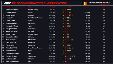 GP Βελγίου, Formula 1: Ασύλληπτος Φερστάπεν με διαφορά 0,86'' από τον Λεκλέρ στις δεύτερες δοκιμές του Σπα
