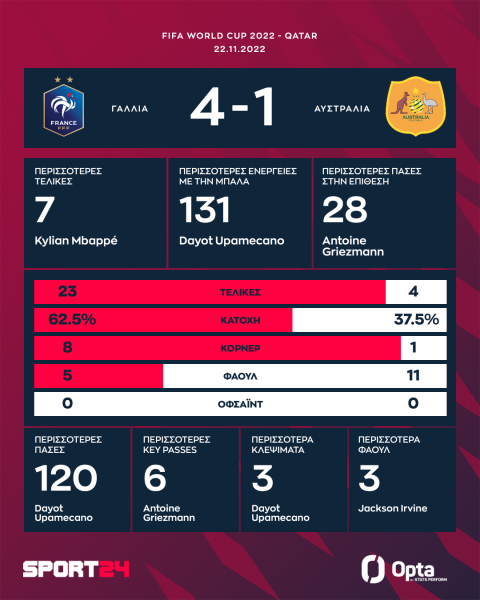 Τα στατιστικά στην αναμέτρηση Γαλλία - Αυστραλία 4-1 