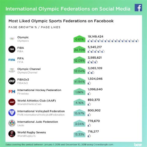 FIBA: Η τρίτη πιο δημοφιλής ομοσπονδία στα social media