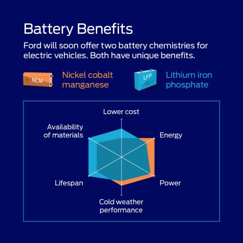 Ford will soon offer two battery chemistries for electric vehicles. Both have unique benefits. 