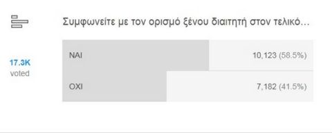 TEΛΟΣ: Το 58,5% θέλει Μπορμπαλάν στον τελικό Κυπέλλου!