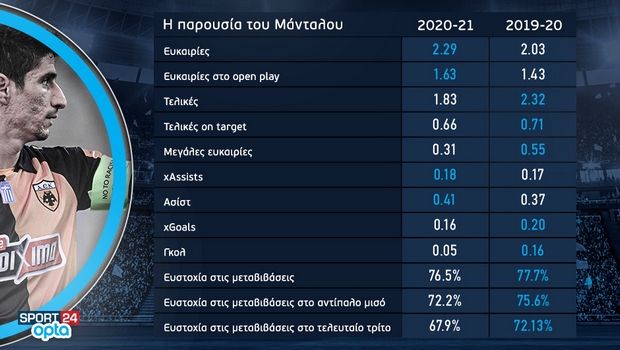 Infographic με τα επιτεύγματα του Πέτρου Μάνταλου τη σεζόν 2020-21 και 2019-20