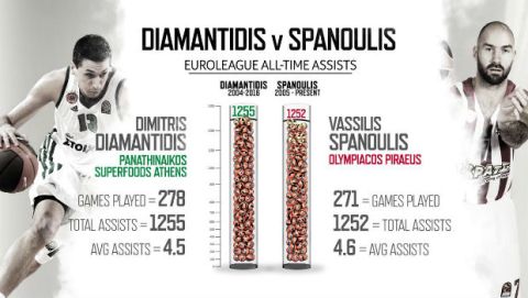 H απόλυτη σύγκριση Σπανούλη και Διαμαντίδη από την EuroLeague 