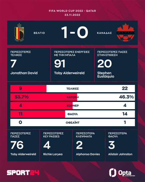 Μουντιάλ 2022, Βέλγιο - Καναδάς 1-0: Τρίποντο διά πυρός και σιδήρου με σκόρερ Μπατσουαγί και φύλακα-άγγελο Κουρτουά