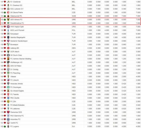 Η ΑΕΚ έπιασε τον Παναθηναϊκό στο UEFA ranking για πρώτη φορά από το 2001