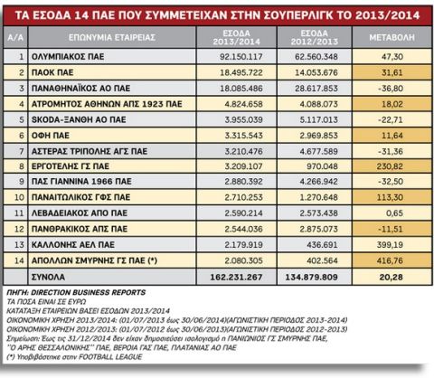 Τα έσοδα των ΠΑΕ για τη σεζόν 2013/2014