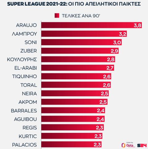 Οι παίκτες με τα περισσότερα σουτ ανά αγώνα στη φετινή Super League Interwetten