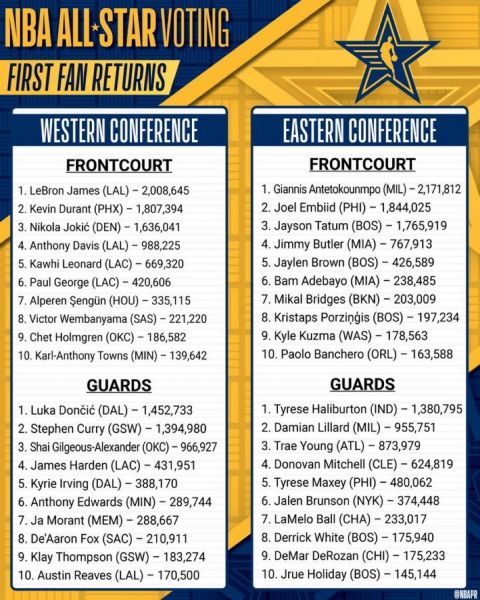 Ο Γιάννης Αντετοκούνμπο πρώτος σε ψήφους στη μάχη για το NBA All-Star Game 2024
