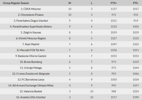 Τα αποτελέσματα, η κατάταξη, ο MVP και το πρόγραμμα της EuroLeague (13αγ.)