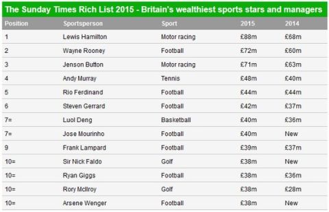 Πλουσιότερος αθλητής στη Βρετανία ο Χάμιλτον