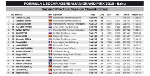 GP Αζερμπαϊτζάν (FP2): Λεκλέρκ και Ferrari με διαφορά