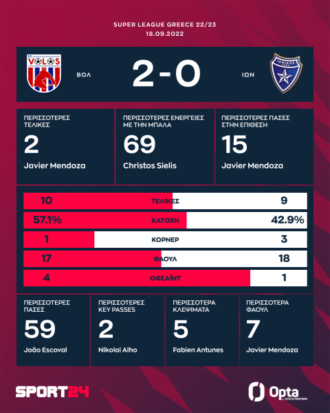 Βόλος - Ιωνικός 2-0: Επιστροφή στα τρίποντα με "καυτό" Οζέγκοβιτς και τον Λούνα 
