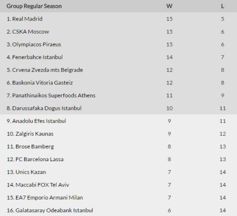 Η κατάταξη της EuroLeague (21 αγωνιστικές)