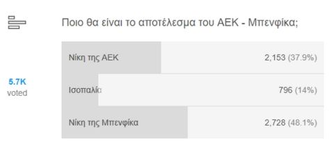 Τέλος ψηφοφορίας: Αυτό θα είναι το αποτέλεσμα του ΑΕΚ - Μπενφίκα