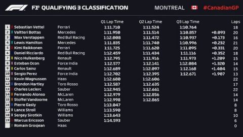 Φέτελ και Ferrari στην pole position του Καναδά