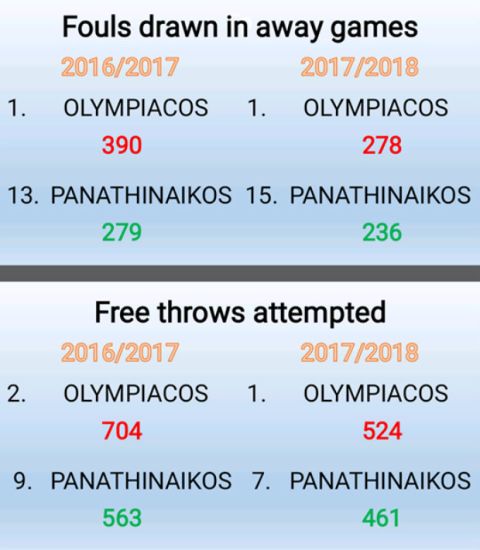 Γιαννακόπουλος: "Ολυμπιακός και Φενέρμπαχτσε τυγχάνουν προνομιακής μεταχείρισης από τους διαιτητές"
