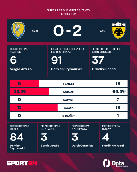 Παναιτωλικός - ΑΕΚ 0-2: Καθάρισε τη νίκη στο δεύτερο μέρος και τώρα OPAP Arena