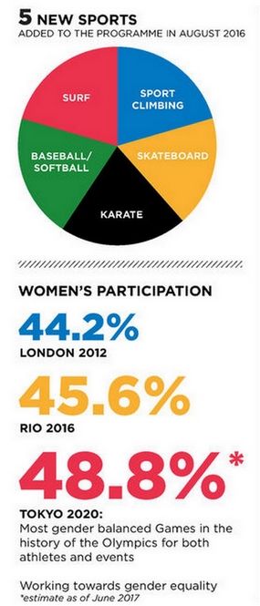 Ακόμη εννέα αγωνίσματα με ομάδες ανδρών - γυναικών στο Τόκιο 2020