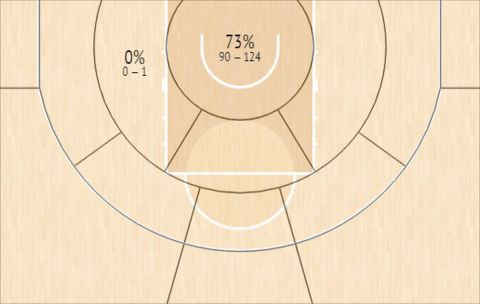 Το Shot Chart του Μουστάφα Φαλ στην Stoiximan Basket League την σεζόν 2021/22