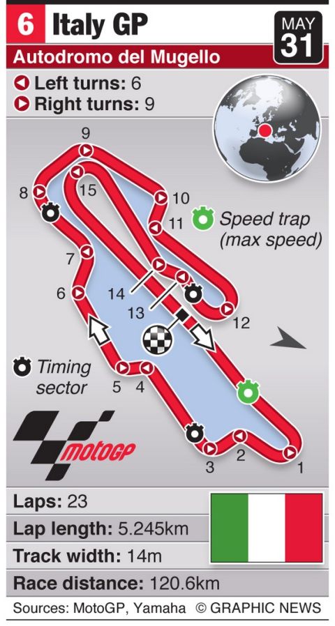 May 31, 2015 -- The 6th round of the 2015 MotoGP season takes place at Autodromo del Mugello, Italy. Graphic shows the circuit layout for the Italy MotoGP.q