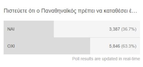 Poll: Όχι στην ένσταση ψήφισε η πλειοψηφία